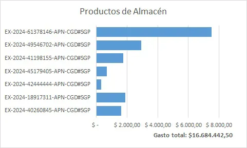 Productos de Almacén